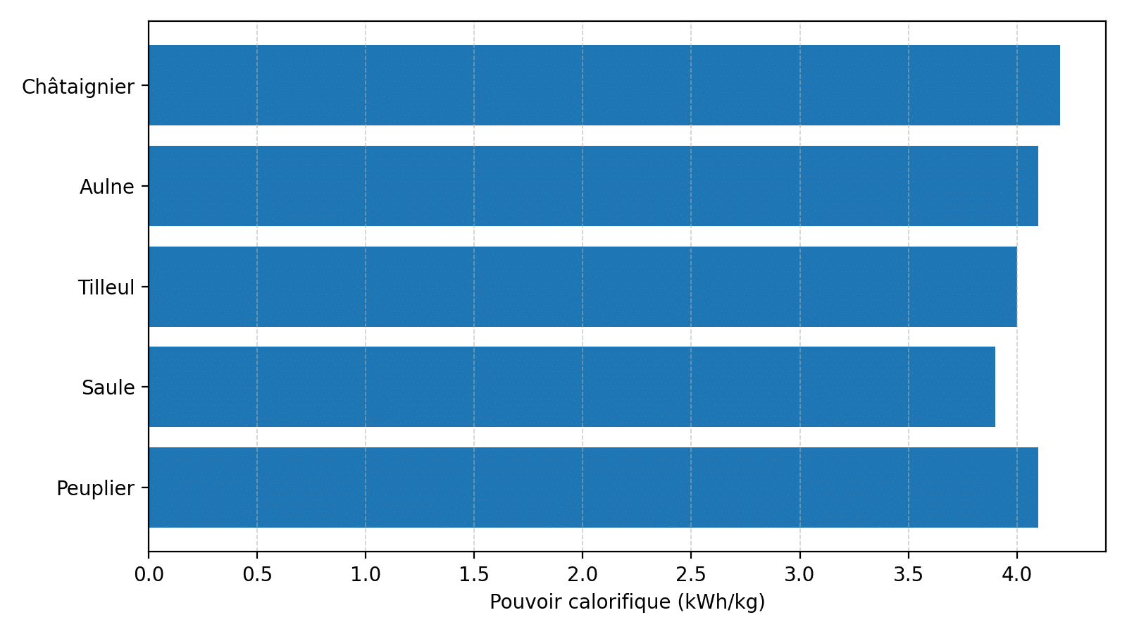 poder calorífico de madeiras folhosas