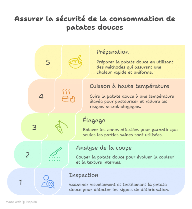 savoir si une patate douce est bonne : les étapes